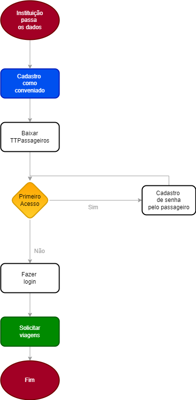 Cadastro dos conveniados